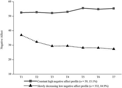 Resilience Predicts the Trajectories of College Students’ Daily Emotions During COVID-19: A Latent Growth Mixture Model